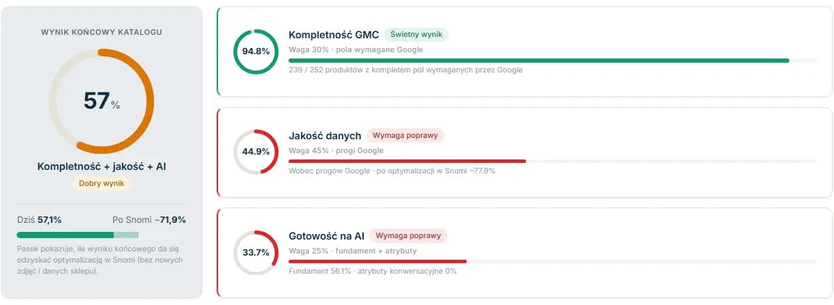 Dashboard jakości katalogu w Snomi - kompletność GMC, jakość danych wobec progów Google i gotowość na AI