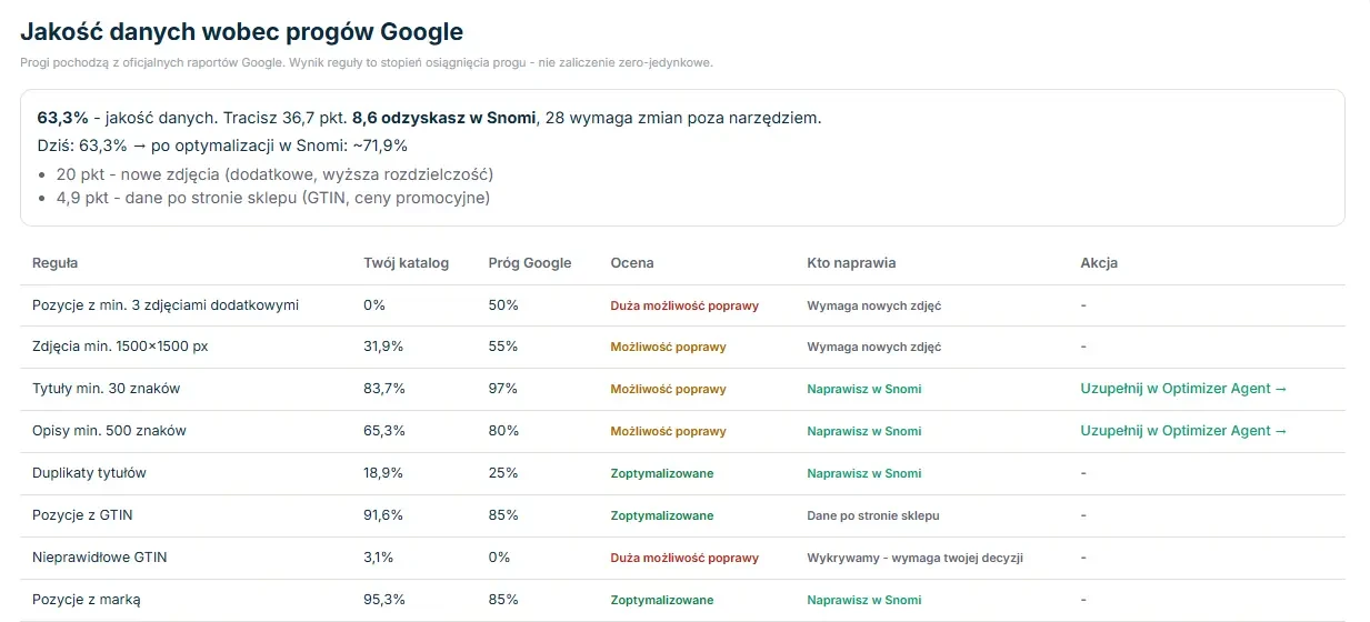 Tabela Jakość danych wobec progów Google z podsumowaniem punktów i kolumną Kto naprawia