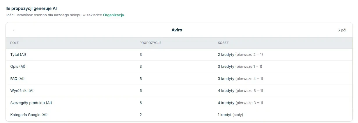 Tabela Ile propozycji generuje AI dla sklepu Aviro z liczbą propozycji i kosztem